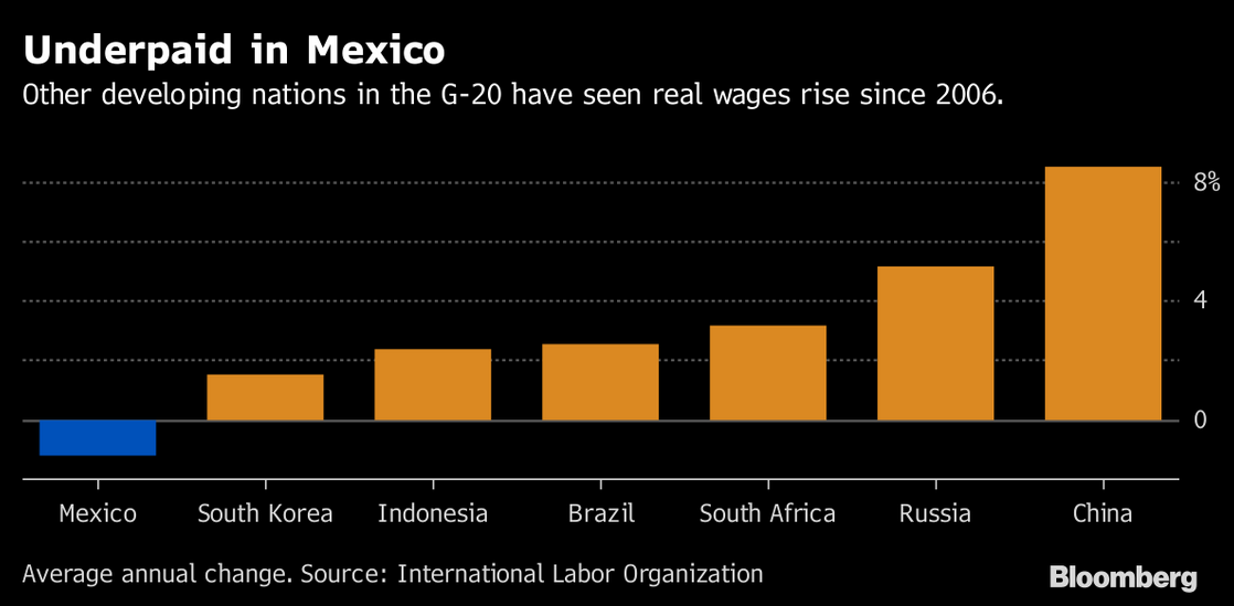 The USMexico wage gap is actually widening under Nafta