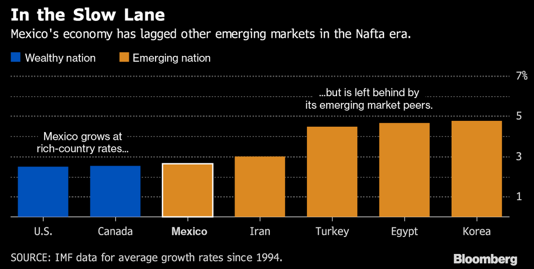 The USMexico wage gap is actually widening under Nafta