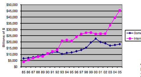 The trajectory of Philip Morris' sales--with international in pink and domestic in blue. (Source: Philip Morris annual reports, collected by the Harvard School of Public Health)